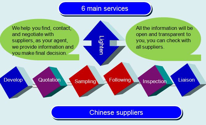 6 Source service outline